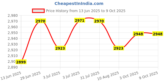 amazon.in LOOM TREE® 6Xartificial Grass Debris for Railway Layout Layout Props Miniatures Landscape Yellow Green Color Price History Graph from 13 Jun 2025 to 9 Oct 2025