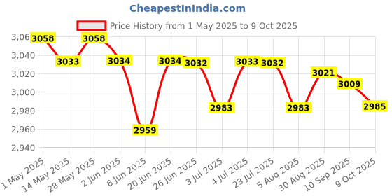 amazon.in LOOM TREE® 6xChlorine Tablet Durable Pool Cleaning Tools for Pond Swimming Pool Fountains 100g | Yard, Garden & Outdoor Living | Pools & Spas | Pool Chemicals & Testing | Pool Chemicals & Clarifiers Price History Graph from 1 May 2025 to 9 Oct 2025