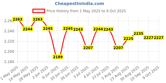 amazon.in LOOM TREE® 6xChlorine Tabs Multifunction Instant Disinfection for SPA Fish Pond Fountains | Yard, Garden & Outdoor Living | Pools & Spas | Pool Chemicals & Testing | Pool Chemicals & Clarifiers Price History Graph from 1 May 2025 to 9 Oct 2025