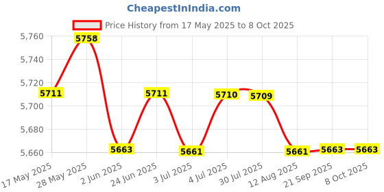 amazon.in LOOM TREE® 6xClamp Screw and Handle Assembly Set 6G1-43116 for Yamaha Outboard Motor | Parts & Accessories | Boat Parts | Outboard Engines & Components | Lower Unit Components Price History Graph from 17 May 2025 to 8 Oct 2025