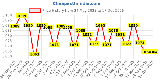 amazon.in LOOM TREE® 6xCooling Towel Breathable Fast Drying Ice Towel for Exercise Hot Weather Light Violet | Fitness Running & Yoga | Fitness Equipment & Gear | Gym Towels Price History Graph from 24 May 2025 to 17 Dec 2025