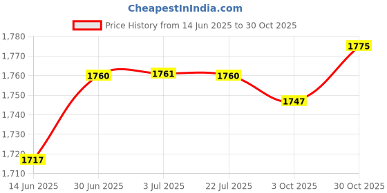 amazon.in LOOM TREE® 6xCoordination Reflex Agility Hexagonal Tennis Fitness Reaction Ball Yellow | Fitness Running & Yoga | Fitness Equipment & Gear | Exercise Balls Price History Graph from 14 Jun 2025 to 30 Oct 2025