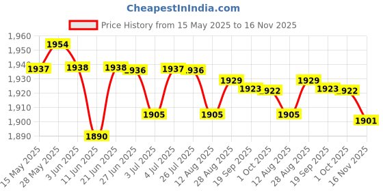 amazon.in LOOM TREE® 6xCotton Yoga Mat Strap Pilates Mat Carrier Fitness Stretchy Loop Dark Grey | Fitness, Running & Yoga | Yoga & Pilates | Mat Carriers & Bags Price History Graph from 15 May 2025 to 16 Nov 2025