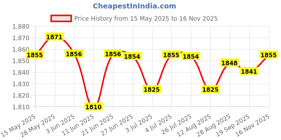 amazon.in LOOM TREE® 6xCotton Yoga Mat Strap Pilates Mat Carrier Fitness Stretchy Loop Pink | Fitness, Running & Yoga | Yoga & Pilates | Mat Carriers & Bags Price History Graph from 15 May 2025 to 16 Nov 2025