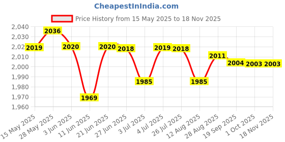 amazon.in LOOM TREE® 6xCotton Yoga Mat Strap Pilates Mat Carrier Fitness Stretchy Loop Purple | Fitness, Running & Yoga | Yoga & Pilates | Mat Carriers & Bags Price History Graph from 15 May 2025 to 18 Nov 2025