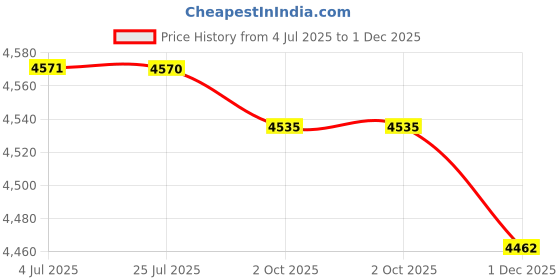 amazon.in LOOM TREE® 6xDouble Lock-On Handlebar Grips Mountain Road Bike End Rubber Covers Silver | Cycling | Bicycle Components & Parts | Handlebar Grips Tape & Pads Price History Graph from 4 Jul 2025 to 1 Dec 2025