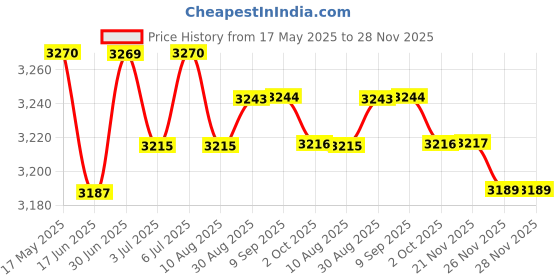 amazon.in loom tree LOOM TREE® 6xElbow Wrap Weightlifting Elbow Support for Pull up Bar Training Sports Green | Fitness, Running & Yoga | Strength Training | Wrist & Knee Wraps loom tree Price History Graph from 17 May 2025 to 28 Nov 2025