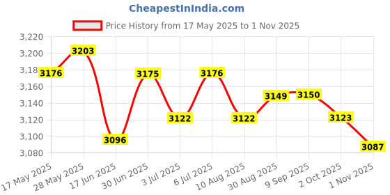 amazon.in loom tree LOOM TREE® 6xElbow Wrap Weightlifting Elbow Support for Pull up Bar Training Sports Red | Fitness, Running & Yoga | Strength Training | Wrist & Knee Wraps loom tree Price History Graph from 17 May 2025 to 1 Nov 2025