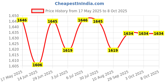amazon.in LOOM TREE® 6xFlange Coupling Connector Professional for DIY Model Shaft Connection Rigid | Automation, Motors & Drives | Mechanical Power Transmission | Couplings & Joints | Rigid Couplings Price History Graph from 17 May 2025 to 7 Oct 2025
