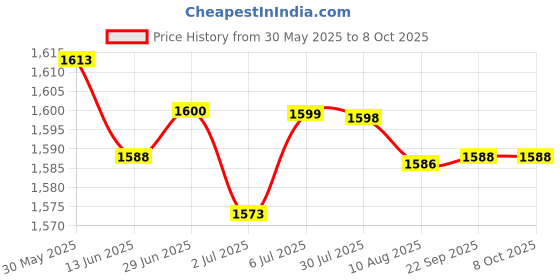 amazon.in LOOM TREE® 6xFlange Coupling Connector Professional for DIY Model Shaft Connection Rigid | Automation, Motors & Drives | Mechanical Power Transmission | Couplings & Joints | Rigid Couplings Price History Graph from 30 May 2025 to 8 Oct 2025