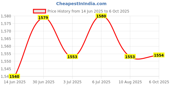 amazon.in LOOM TREE® 6xFlange Coupling Connector Professional for DIY Model Shaft Connection Rigid | Automation, Motors & Drives | Mechanical Power Transmission | Couplings & Joints | Rigid Couplings Price History Graph from 14 Jun 2025 to 6 Oct 2025