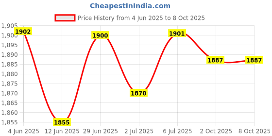 amazon.in LOOM TREE® 6Xhand Puppets Plush Make Your Own Puppets Finger Puppets Toy for Storytelling Deer Price History Graph from 4 Jun 2025 to 8 Oct 2025