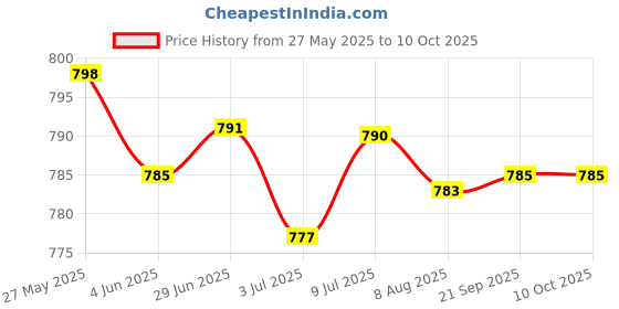 amazon.in LOOM TREE® 6xHandmade 10g Wool Roving Fibre for Needle Felting Materials Brown | Needlecrafts & Yarn | Spinning & Felting | Roving Wool & Fibers Price History Graph from 27 May 2025 to 9 Oct 2025