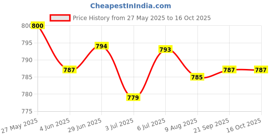 amazon.in LOOM TREE® 6xHandmade 10g Wool Roving Fibre for Needle Felting Materials Pink 2 | Needlecrafts & Yarn | Spinning & Felting | Roving Wool & Fibers Price History Graph from 27 May 2025 to 16 Oct 2025