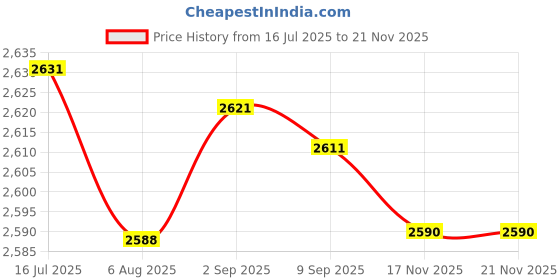 amazon.in loom tree LOOM TREE® 6xIce Auger Drill Adapter Sleeve Quick Change Replacement Parts Connection Rod | Fishing | Fishing Equipment | Ice Fishing Accessories loom tree Price History Graph from 16 Jul 2025 to 19 Nov 2025