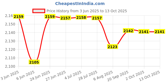 amazon.in LOOM TREE® 6Xignition Coil Connector Pigtail Plug Harness 2 Way | Parts & Accessories | Car & Truck Parts | Ignition Systems | Ignition Wires Price History Graph from 3 Jun 2025 to 13 Oct 2025