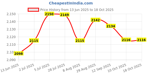 amazon.in LOOM TREE® 6xIgnition Key Barrel Switch 4 Wire On/Off 110cc Quad ATV Dirt Pit Bike | Parts & Accessories | Motorcycle Parts | Electrical & Ignition | Other Electrical & Ignition Price History Graph from 13 Jun 2025 to 18 Oct 2025