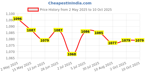 amazon.in LOOM TREE® 6xLM2596 DC-DC Buck Adjustable Step-Down Power Supply Converter Module 3A | Electrical & Test Equipment | Electronic Components | Semiconductors & Actives | Power Regulators & Converters Price History Graph from 2 May 2025 to 10 Oct 2025