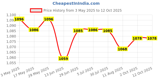 amazon.in LOOM TREE® 6xLM2596 DC-DC Buck Adjustable Step-Down Power Supply Converter Module 3A | Electrical & Test Equipment | Electronic Components | Semiconductors & Actives | Power Regulators & Converters Price History Graph from 3 May 2025 to 12 Oct 2025