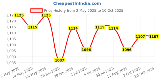 amazon.in LOOM TREE® 6xLM317 DC-DC Linear Converter Low Ripple Module Power Supply | Electrical & Test Equipment | Electronic Components | Semiconductors & Actives | Power Regulators & Converters Price History Graph from 2 May 2025 to 9 Oct 2025