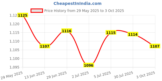 amazon.in LOOM TREE® 6xLM317 DC-DC Linear Converter Low Ripple Module Power Supply | Electrical & Test Equipment | Electronic Components | Semiconductors & Actives | Power Regulators & Converters Price History Graph from 29 May 2025 to 3 Oct 2025