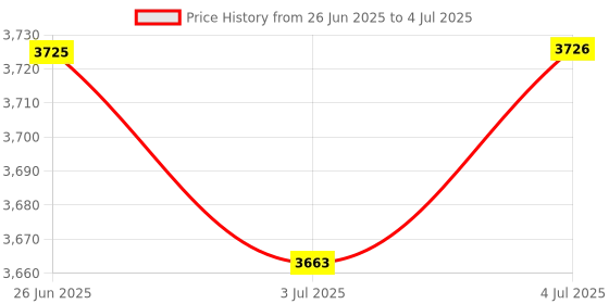 amazon.in LOOM TREE® 6Xmetal Rust Remover Rust Converter Water Based Rust Paint for Railings Fleet | Other Home & Garden Price History Graph from 26 Jun 2025 to 4 Jul 2025