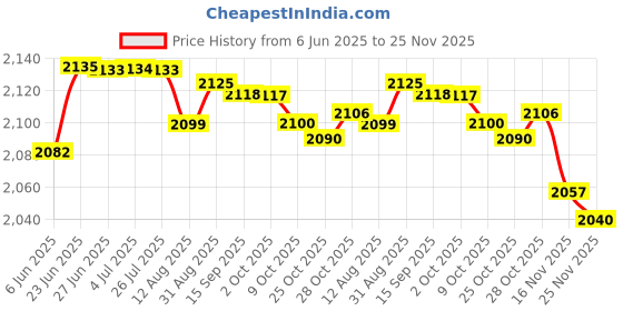 amazon.in LOOM TREE® 6xMultipurpose Car Rust Remover Spray for Door Handles Bikes Trucks 30ml in Box | Automotive Tools & Supplies | Automotive Care & Detailing | Wheel/Tire Cleaners & Polishes Price History Graph from 6 Jun 2025 to 25 Nov 2025