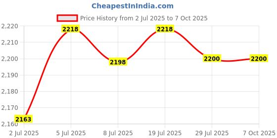 amazon.in LOOM TREE® 6Xpendulum Clock Movement Mechanism Kits Repair DIY Set Long Shaft Movement Red | Home D?©cor | Clocks | Replacement Parts & Tools Price History Graph from 2 Jul 2025 to 7 Oct 2025