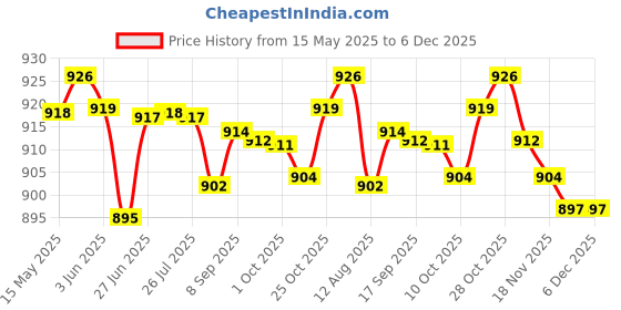 amazon.in LOOM TREE® 6xPortable Ball Net Bag Single Ball Carrier for Basketball Volleyball Football Red | Team Sports | Soccer | Training Aids Price History Graph from 15 May 2025 to 5 Dec 2025