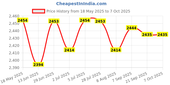 amazon.in LOOM TREE® 6xReceiver Module Radio RC Aerial Accessory Controlled Radio Clock Radio DCF | Electrical & Test Equipment | Electronic Components | Semiconductors & Actives | Development Kits & Boards Price History Graph from 18 May 2025 to 6 Oct 2025