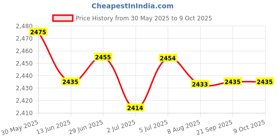 amazon.in LOOM TREE® 6xReceiver Module Radio RC Aerial Accessory Controlled Radio Clock Radio DCF | Electrical & Test Equipment | Electronic Components | Semiconductors & Actives | Development Kits & Boards Price History Graph from 30 May 2025 to 9 Oct 2025