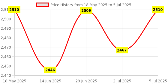 amazon.in LOOM TREE® 6xReceiver Module Radio RC Aerial Accessory Controlled Radio Clock Radio WVB | Electrical & Test Equipment | Electronic Components | Semiconductors & Actives | Development Kits & Boards Price History Graph from 18 May 2025 to 5 Jul 2025