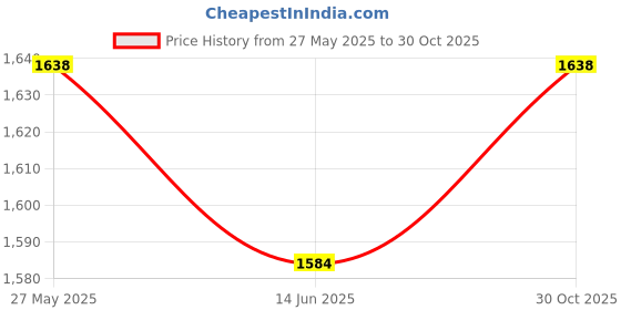 amazon.in LOOM TREE® 6xReplacement Screws End Caps Parts Components for Speed Jump Skip Rope Cable | Fitness Running & Yoga | Fitness Equipment & Gear | Jump Ropes Price History Graph from 27 May 2025 to 30 Oct 2025