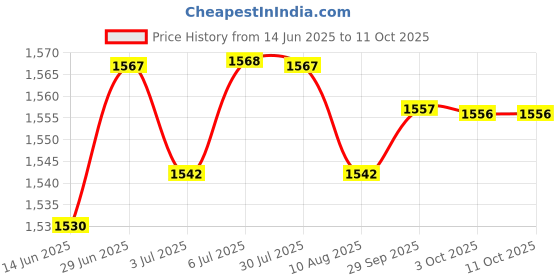 amazon.in LOOM TREE® 6xRigid Flange Coupling Parts for Model Shaft Connection Flange Shaft Coupling 10mm | Automation, Motors & Drives | Mechanical Power Transmission | Couplings & Joints | Rigid Couplings Price History Graph from 14 Jun 2025 to 10 Oct 2025