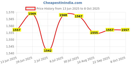 amazon.in LOOM TREE® 6xRigid Flange Coupling Parts for Model Shaft Connection Flange Shaft Coupling 10mm | Automation, Motors & Drives | Mechanical Power Transmission | Couplings & Joints | Rigid Couplings Price History Graph from 13 Jun 2025 to 8 Oct 2025