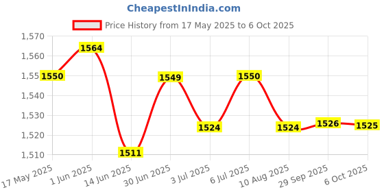 amazon.in LOOM TREE® 6xRigid Flange Coupling Parts for Model Shaft Connection Flange Shaft Coupling 12mm | Automation, Motors & Drives | Mechanical Power Transmission | Couplings & Joints | Rigid Couplings Price History Graph from 17 May 2025 to 6 Oct 2025