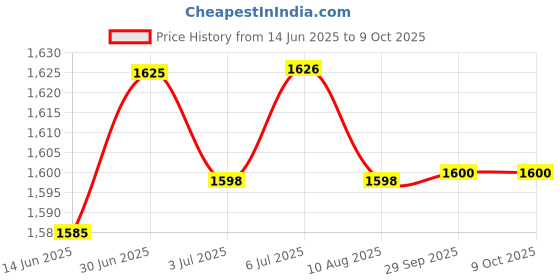 amazon.in LOOM TREE® 6xRigid Flange Coupling Parts for Model Shaft Connection Flange Shaft Coupling 6mm | Automation, Motors & Drives | Mechanical Power Transmission | Couplings & Joints | Rigid Couplings Price History Graph from 14 Jun 2025 to 9 Oct 2025