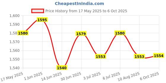 amazon.in LOOM TREE® 6xRigid Flange Coupling Parts for Model Shaft Connection Flange Shaft Coupling 8mm | Automation, Motors & Drives | Mechanical Power Transmission | Couplings & Joints | Rigid Couplings Price History Graph from 17 May 2025 to 6 Oct 2025