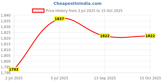 amazon.in LOOM TREE® 6Xround Lampshade Ceiling Light Holder Chandelier Pendant Socket Silver E14 | Lamps, Lighting & Ceiling Fans | Lighting Parts & Accessories Price History Graph from 2 Jul 2025 to 15 Oct 2025