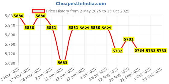 amazon.in LOOM TREE® 6xSoccer Netting Portable Durable Football Net for Competition Sports Training 1.8x1.2m | Team Sports | Soccer | Goals & Nets Price History Graph from 2 May 2025 to 14 Oct 2025