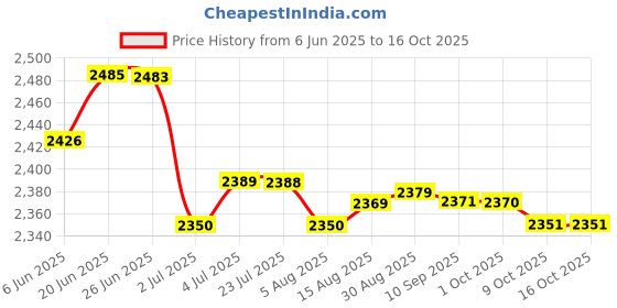 amazon.in loom tree LOOM TREE® 6xSpit Valve Cork Water Key Replacement Accessory Part Wood | Brass | Cornets loom tree Price History Graph from 6 Jun 2025 to 16 Oct 2025