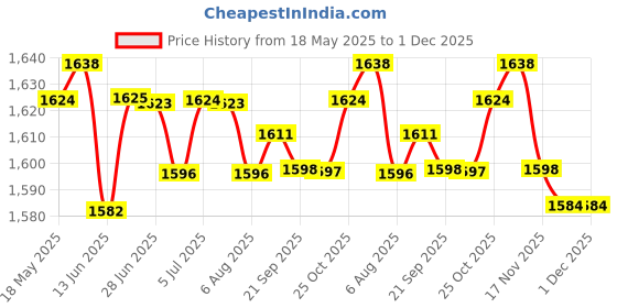 amazon.in LOOM TREE® 6xStroller Repair Parts Accessory Lightweight Attachment Thick Press Button | Strollers & Accessories | Stroller Accessories | Other Stroller Accessories Price History Graph from 18 May 2025 to 1 Dec 2025