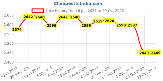 amazon.in LOOM TREE® 6Xsupport Handle Vehicle Standing Aid For Disabled Elderly And Assistance | Medical, Mobility & Disability | Mobility/Walking Equipment | Other Mobility Equipment Price History Graph from 6 Jun 2025 to 29 Oct 2025