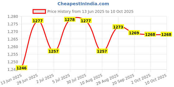 amazon.in LOOM TREE® 6xSwitch for 9523NB 651403-7 651433-8 9524NB 9527NB 9528NB JS1660 | Automation Motors & Drives | Mechanical Power Transmission | Other Mech. Power Transmission Price History Graph from 13 Jun 2025 to 10 Oct 2025