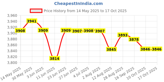 amazon.in LOOM TREE® 6xTreadmill Mat Treadmill Cushion for Rowing Machine Stationary Exercise Bikes 10cmx10cmx1.5cm | Fitness, Running & Yoga | Fitness Equipment & Gear | Exercise Mats Price History Graph from 14 May 2025 to 16 Oct 2025