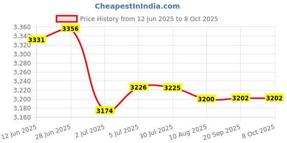 amazon.in LOOM TREE® 6xUniversal Steel 70117 Glow Plug Spark Plug for 1/10 HPI HSP RC Car Boat | Radio Control & Control Line | RC Model Vehicle Parts & Accs | Engine, Exhaust & Fuel Systems Price History Graph from 12 Jun 2025 to 7 Oct 2025