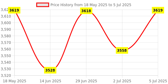 amazon.in LOOM TREE® 6xUSB Microcontroller Chip Accessory 16KX8 Spare Parts 8 Bit CY7C68013A-56pvxc | Electrical & Test Equipment | Electronic Components | Semiconductors & Actives | Development Kits & Boards Price History Graph from 18 May 2025 to 5 Jul 2025