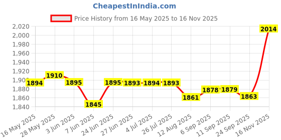 amazon.in LOOM TREE® 6xYoga Mat Strap Men Women Adult Yoga Mat Carrier Strap for Gym Sports Pilates Blue | Fitness, Running & Yoga | Yoga & Pilates | Mat Carriers & Bags Price History Graph from 16 May 2025 to 16 Nov 2025