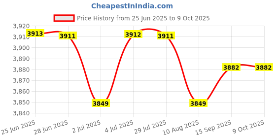 amazon.in LOOM TREE® 6Y5-83570-S1-00 Premium Car Accessories Spare Parts Lcd Display For 6Y5 | Parts & Accessories | Boat Parts | Outboard Engines & Components | Rigging Price History Graph from 25 Jun 2025 to 8 Oct 2025