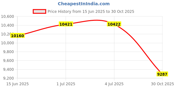 amazon.in LOOM TREE® 750w Kitchen 6 In 1 Sandwich Toaster Waffle Maker Iron Toast Grill Panini EU Kitchen, Dining & Bar | Small Kitchen Appliances | Waffle Makers Price History Graph from 15 Jun 2025 to 30 Oct 2025